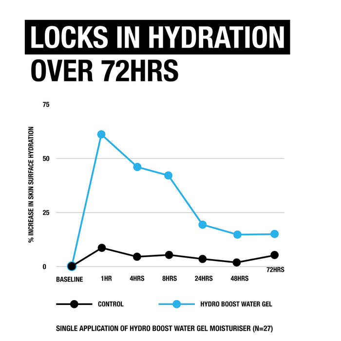 Neutrogena Hydro Boost Hyaluronic Acid Water Gel 50g