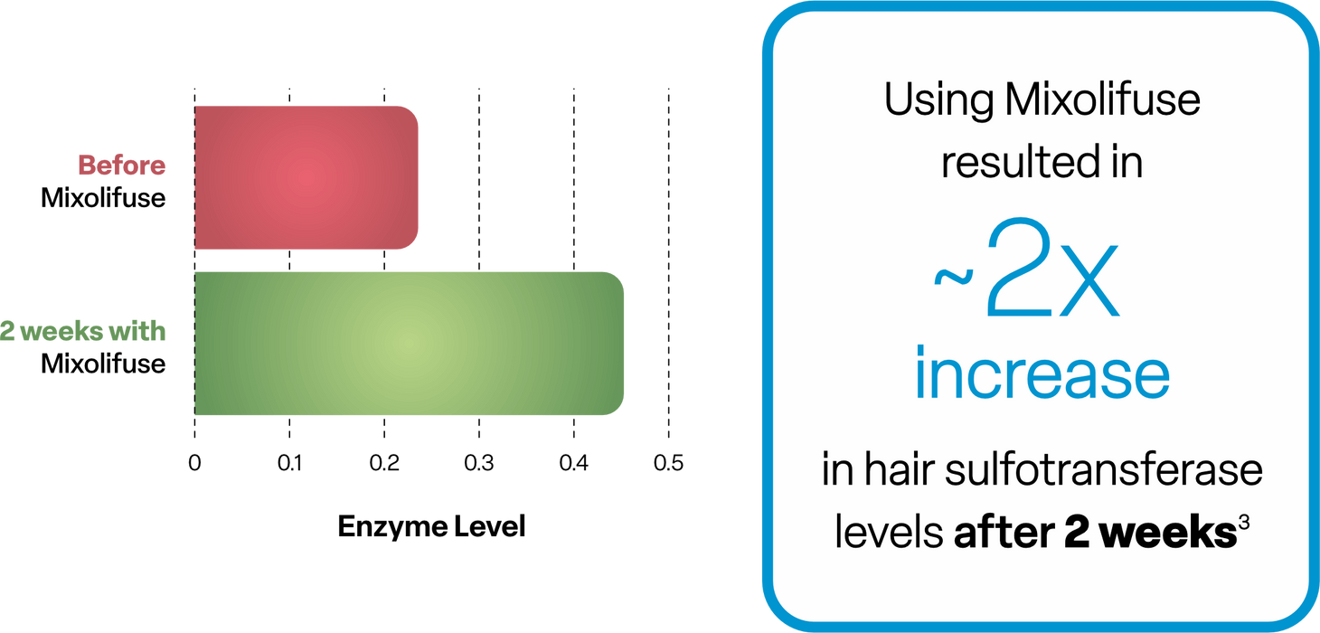 Mixolifuse Minoxidil Hair Treatment 60ml.